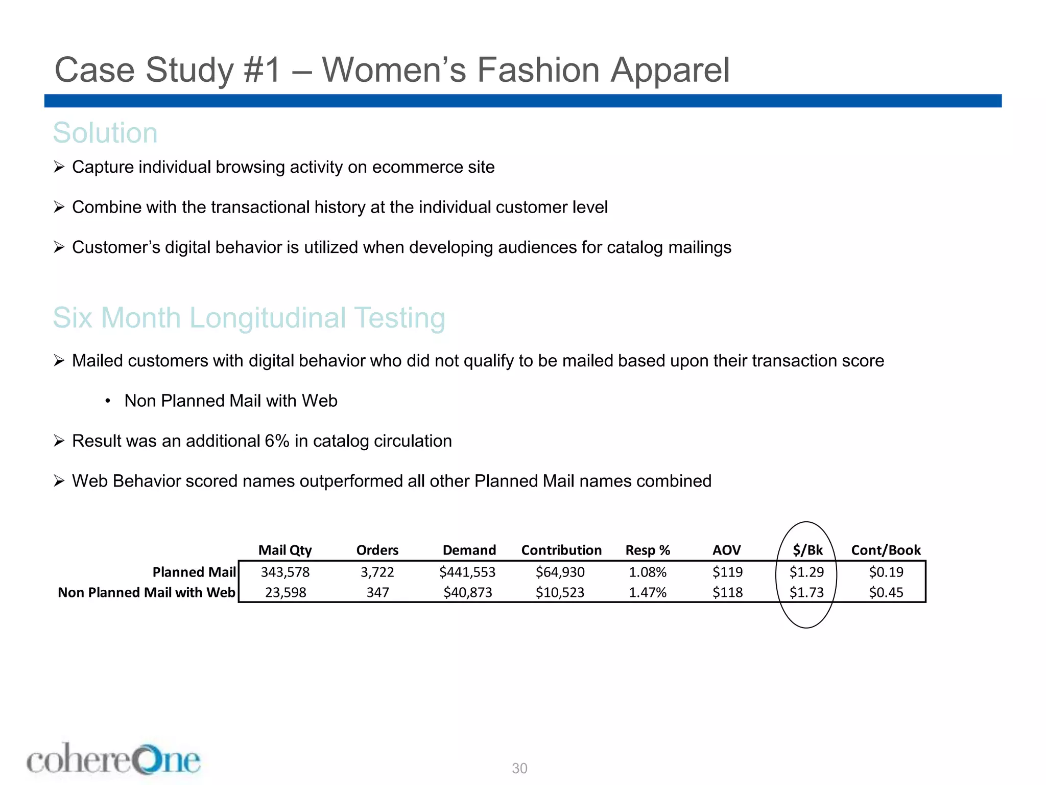 Case Study #1 – Women’s Fashion Apparel
30
Solution
 Capture individual browsing activity on ecommerce site
 Combine with the transactional history at the individual customer level
 Customer’s digital behavior is utilized when developing audiences for catalog mailings
Six Month Longitudinal Testing
 Mailed customers with digital behavior who did not qualify to be mailed based upon their transaction score
• Non Planned Mail with Web
 Result was an additional 6% in catalog circulation
 Web Behavior scored names outperformed all other Planned Mail names combined
Mail Qty Orders Demand Contribution Resp % AOV $/Bk Cont/Book
Planned Mail 343,578 3,722 $441,553 $64,930 1.08% $119 $1.29 $0.19
Non Planned Mail with Web 23,598 347 $40,873 $10,523 1.47% $118 $1.73 $0.45
 