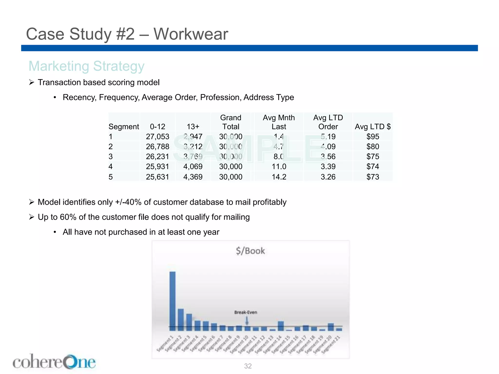 Case Study #2 – Workwear
32
Marketing Strategy
 Transaction based scoring model
• Recency, Frequency, Average Order, Profession, Address Type
 Model identifies only +/-40% of customer database to mail profitably
 Up to 60% of the customer file does not qualify for mailing
• All have not purchased in at least one year
Segment 0-12 13+
Grand
Total
Avg Mnth
Last
Avg LTD
Order Avg LTD $
1 27,053 2,947 30,000 1.4 5.19 $95
2 26,788 3,212 30,000 4.7 4.09 $80
3 26,231 3,769 30,000 8.0 3.56 $75
4 25,931 4,069 30,000 11.0 3.39 $74
5 25,631 4,369 30,000 14.2 3.26 $73
 