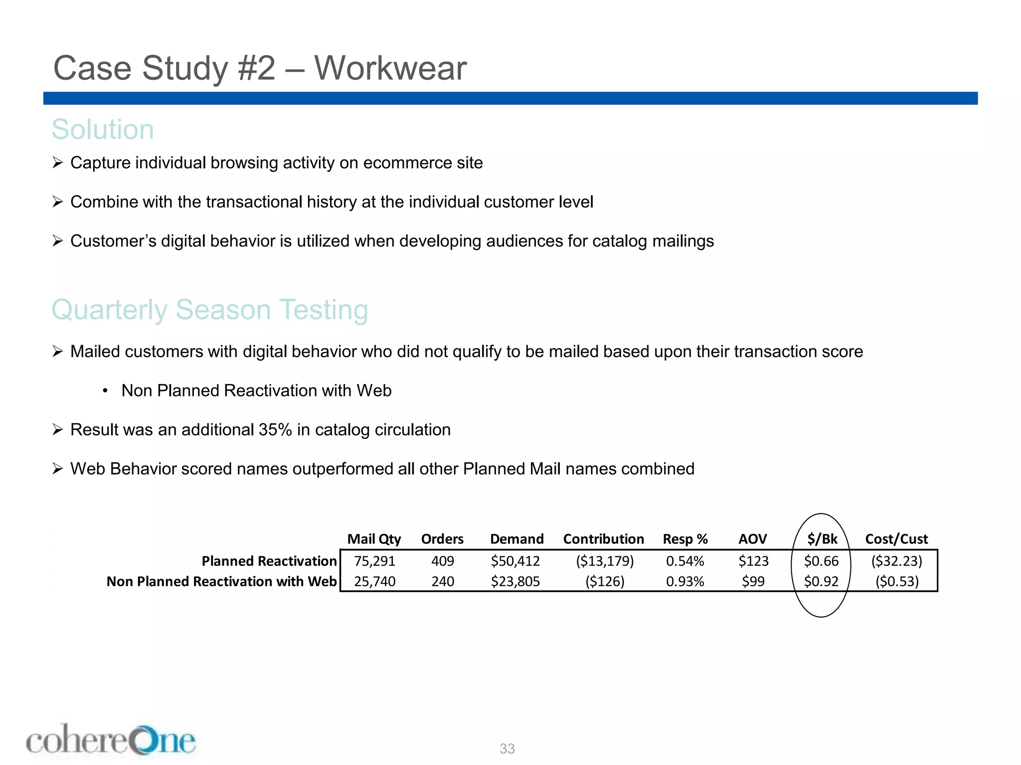 Case Study #2 – Workwear
33
Solution
 Capture individual browsing activity on ecommerce site
 Combine with the transactional history at the individual customer level
 Customer’s digital behavior is utilized when developing audiences for catalog mailings
Quarterly Season Testing
 Mailed customers with digital behavior who did not qualify to be mailed based upon their transaction score
• Non Planned Reactivation with Web
 Result was an additional 35% in catalog circulation
 Web Behavior scored names outperformed all other Planned Mail names combined
Mail Qty Orders Demand Contribution Resp % AOV $/Bk Cost/Cust
Planned Reactivation 75,291 409 $50,412 ($13,179) 0.54% $123 $0.66 ($32.23)
Non Planned Reactivation with Web 25,740 240 $23,805 ($126) 0.93% $99 $0.92 ($0.53)
 