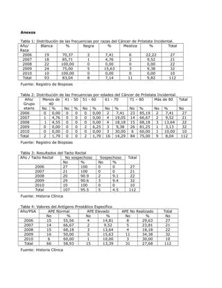 Anexos
Tabla 1: Distribución de las frecuencias por razas del Cáncer de Próstata Incidental.
Año/
Raza
Blanca % Negra % Mestiza % Total
2006 19 70,37 2 7,41 6 22,22 27
2007 18 85,71 1 4,76 2 9,52 21
2008 22 100,00 0 0,00 0 0,00 22
2009 24 75,00 5 15,63 3 9,38 32
2010 10 100,00 0 0,00 0 0,00 10
Total 93 83,04 8 7,14 11 9,82 112
Fuente: Registro de Biopsias
Tabla 2: Distribución de las frecuencias por edades del Cáncer de Próstata Incidental.
Año/
Grupo
etario
Menos de
40
41 - 50 51 - 60 61 - 70 71 – 80 Más de 80 Total
No % No % No % No % No % No % No
2006 0 0,00 0 0 0 0,00 2 7,41 23 85,19 2 7,41 27
2007 1 4,76 0 0 0 0,00 4 19,05 14 66,67 2 9,52 21
2008 1 4,55 0 0 0 0,00 4 18,18 15 68,18 3 13,64 22
2009 0 0,00 0 0 2 6,25 3 9,38 26 81,25 1 3,13 32
2010 0 0,00 0 0 0 0,00 3 30,00 6 60,00 1 10,00 10
Total 2 1,79 0 0 2 1,79 16 14,29 84 75,00 9 8,04 112
Fuente: Registro de Biopsias
Tabla 3: Resultados del Tacto Rectal
Año / Tacto Rectal No sospechoso Sospechoso Total
No % No %
2006 27 100 0 0 27
2007 21 100 0 0 21
2008 20 90.9 2 9.1 22
2009 29 90.6 3 9.4 32
2010 10 100 0 0 10
Total 107 95.5 5 4.5 112
Fuente: Historia Clínica
Tabla 4: Valores del Antígeno Prostático Específico
Año/PSA APE Normal APE Elevado APE No Realizado Total
No % No % No % No
2006 15 55,56 4 14,81 8 29,63 27
2007 14 66,67 2 9,52 5 23,81 21
2008 15 68,18 3 13,64 4 18,18 22
2009 16 50,00 5 15,63 11 34,38 32
2010 6 60,00 1 10,00 3 30,00 10
Total 66 58,93 15 13,39 31 27,68 112
Fuente: Historia Clínica
 