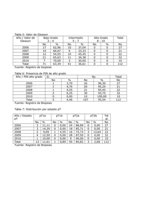 Tabla 5: Valor de Gleason
Año / Valor de
Gleason
Bajo Grado
2 - 4
Intermedio
5 - 7
Alto Grado
8 - 10
Total
No % No % No % No
2006 17 62,96 10 37,04 0 0 27
2007 14 66,67 6 33,33 0 0 21
2008 12 54,55 10 45,45 0 0 22
2009 21 65,63 11 34,38 0 0 32
2010 7 70,00 2 30,00 0 0 10
Total 71 63,39 41 36,61 0 0 112
Fuente: Registro de biopsias
Tabla 6: Presencia de PIN de alto grado
Año / PIN alto grado Si No Total
No % No % No
2006 1 3,70 26 96,30 27
2007 1 4,76 20 95,24 21
2008 1 4,55 21 95,45 22
2009 2 6,25 30 93,75 32
2010 0 0,00 10 100,00 10
Total 5 4,46 107 95,54 112
Fuente: Registro de Biopsias
Tabla 7: Distribución por estadio pT
Año / Estadio
pT
pT1a pT1b pT2a pT2b Tot
al
No % No % No % No % No
2006 3 11,11 0 0,00 24 88,89 0 0,00 27
2007 3 14,29 0 0,00 18 85,71 0 0,00 21
2008 2 9,09 1 4,55 16 72,73 3 13,64 22
2009 4 12,50 0 0,00 28 87,50 0 0,00 32
2010 1 10,00 0 0,00 9 90,00 0 0,00 10
Total 13 11,61 1 0,89 95 84,82 3 2,68 112
Fuente: Registro de Biopsias
 