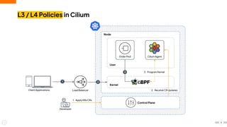 Node
Kernel
User
L3 / L4 Policies in Cilium
8
Client Applications Load Balancer
Control Plane
Developer
1 2
3 3. Program Kernel
2. Receive CR Updates
1. Apply K8s CRs
Order Pod Cilium Agent
 
