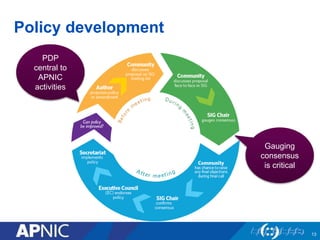 Policy development 
PDP 
central to 
APNIC 
activities 
Gauging 
consensus 
is critical 
13 
 