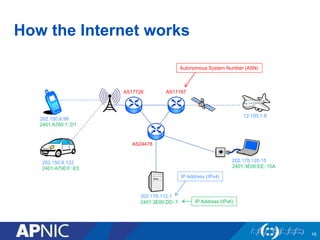 How the Internet works 
16 
202.150.8.99 
202.150.8.132 
AS17726 
202.178.112.1 
Autonomous System Number (ASN) 
202.178.120.15 
AS11167 
12.100.1.8 
AS24478 
2401:A700:1::D1 
2401:A700:F::E3 
2401:3E00:DD::1 
2401:3E00:EE::15A 
IP Address (IPv4) 
IP Address (IPv6) 
 