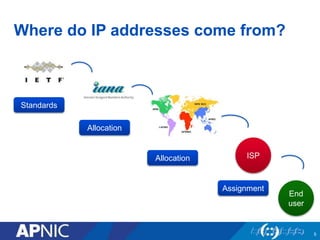 Where do IP addresses come from? 
5 
ISP 
End 
user 
Standards 
Allocation 
Allocation 
Assignment 
 