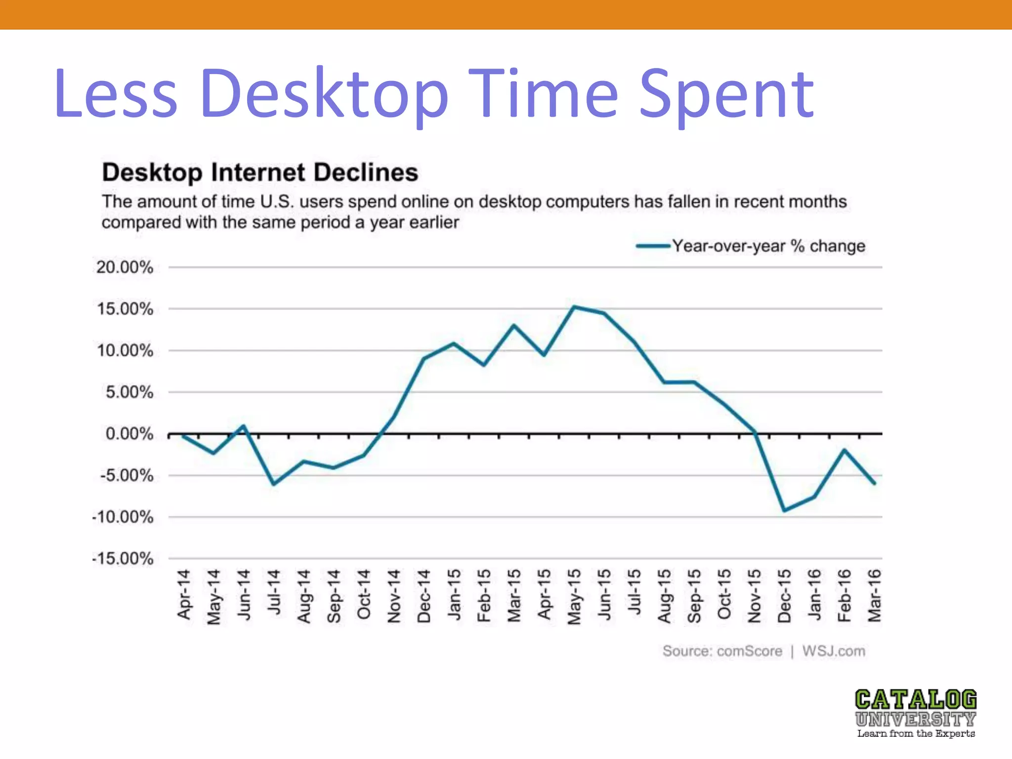 Less Desktop Time Spent
 
