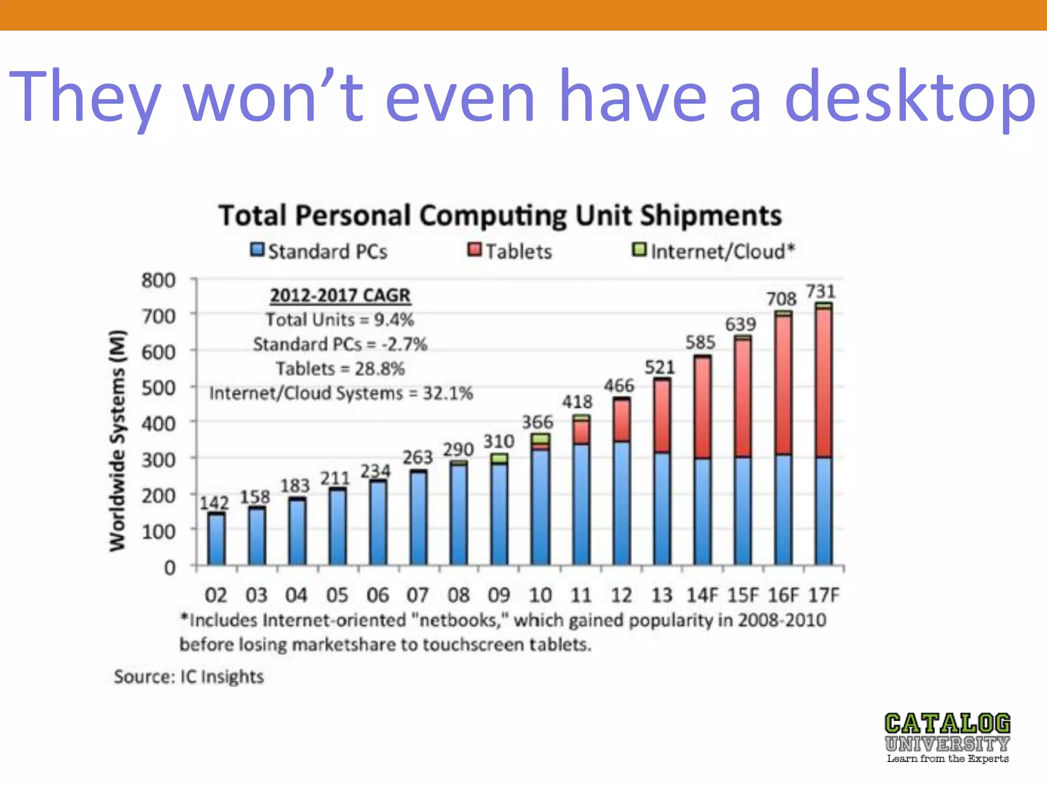 They won’t even have a desktop
 