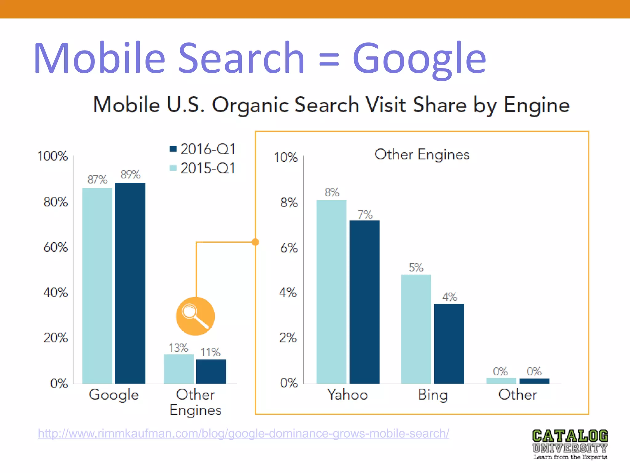 Mobile Search = Google
http://www.rimmkaufman.com/blog/google-dominance-grows-mobile-search/
 