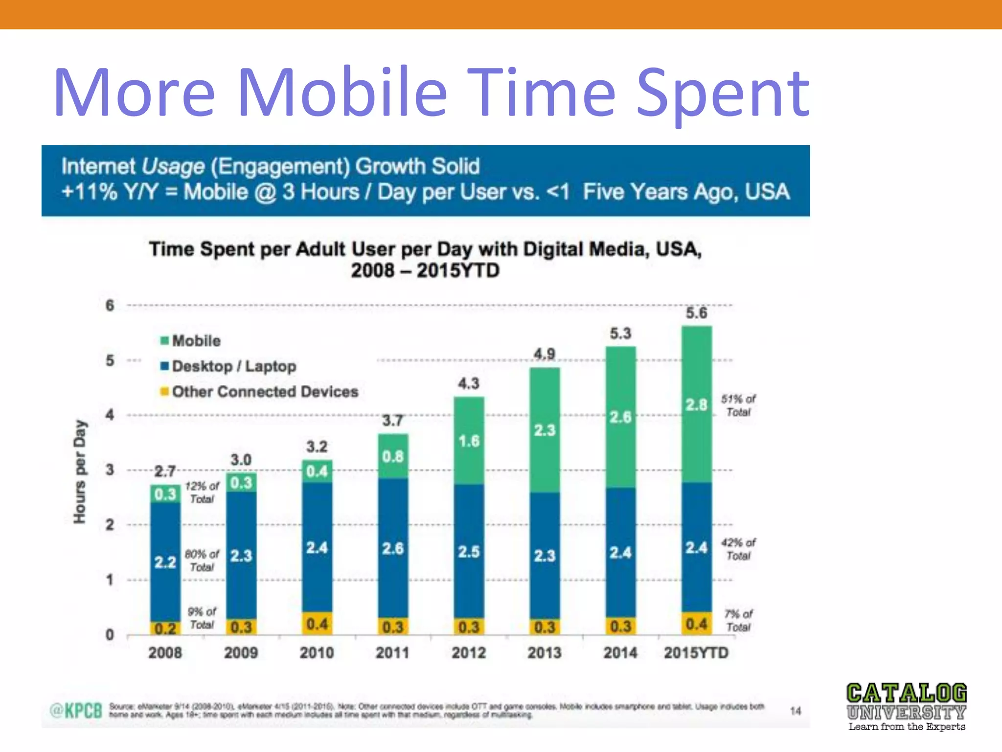 More Mobile Time Spent
 