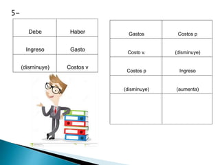 5-
Debe Haber
Ingreso Gasto
(disminuye) Costos v
Gastos Costos p
Costo v. (disminuye)
Costos p Ingreso
(disminuye) (aumenta)
 