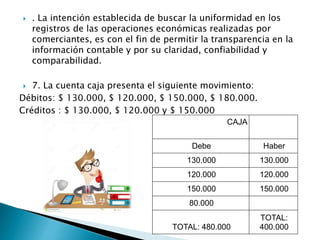  . La intención establecida de buscar la uniformidad en los
registros de las operaciones económicas realizadas por
comerciantes, es con el fin de permitir la transparencia en la
información contable y por su claridad, confiabilidad y
comparabilidad.
 7. La cuenta caja presenta el siguiente movimiento:
Débitos: $ 130.000, $ 120.000, $ 150.000, $ 180.000.
Créditos : $ 130.000, $ 120.000 y $ 150.000
CAJA
Debe Haber
130.000 130.000
120.000 120.000
150.000 150.000
80.000
TOTAL: 480.000
TOTAL:
400.000
 