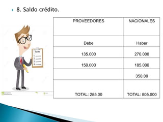  8. Saldo crédito.
PROVEEDORES NACIONALES
Debe Haber
135.000 270.000
150.000 185.000
350.00
TOTAL: 285.00 TOTAL: 805.000
 