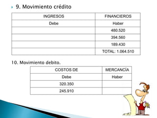  9. Movimiento crédito
10. Movimiento debito.
INGRESOS FINANCIEROS
Debe Haber
480.520
394.560
189.430
TOTAL: 1.064.510
COSTOS DE MERCANCÍA
Debe Haber
320.350
245.910
 