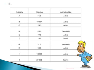  11.
CUENTA CÓDIGO NATURALEZA
A 1435 Activo
B 191004 Activo
C 1705 Activo
D 3305 Patrimonio
E 1110 Activo
F 1105 Activo
G 3115 Patrimonio
H 1305 Activo
I 130505 Activo
J 261005 Pasivo
 