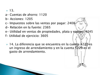  13.
a- Cuentas de ahorro: 1120
b- Acciones: 1205
c- Impuestos sobre las ventas por pagar: 2408
d- Relación en la fuente: 2365
e- Utilidad en ventas de propiedades, plata y equipo: 4245
f- Utilidad de ejercicio: 3605
 14. La diferencia que se encuentra en la cuenta 4220 es
un ingreso de arrendamiento y en la cuenta 5220 es el
gasto de arrendamiento.
 
