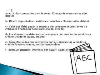  15.
a- Artículos comprados para la venta: Compra de mercancía (saldo,
débito)
b- Dinero depositado en entidades financieras: Banco (saldo, débito)
c- Valor que debe pagar la empresa por concepto de prestamos de
entidades financieras Acreedores (saldo, crédito)
d- Los dineros que debe cobrar la empresa por mercancías vendidas a
crédito Deudores (saldo, crédito)
e- Pago efectuados pro la empresa por sus mercancías vendidas a
crédito Funcionamiento, no son recuperables
f- Intereses pagados: intereses por pagar ( saldo, crédito)
 