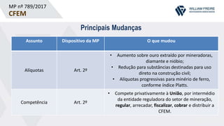 MP nº 789/2017
CFEM
Principais Mudanças
Assunto Dispositivo da MP O que mudou
Alíquotas Art. 2º
• Aumento sobre ouro extraído por mineradoras,
diamante e nióbio;
• Redução para substâncias destinadas para uso
direto na construção civil;
• Alíquotas progressivas para minério de ferro,
conforme índice Platts.
Competência Art. 2º
• Compete privativamente à União, por intermédio
da entidade reguladora do setor de mineração,
regular, arrecadar, fiscalizar, cobrar e distribuir a
CFEM.
 