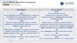 PLV nº 38/2017 (Aprovado no Congresso)
CFEM
MP 789/2017 PLV nº 38/2017
0,2%
Ouro e diamante, quando extraídos sob o regime de
permissão de lavra garimpeira, demais pedras
preciosas e pedras coradas lapidáveis.
1,5%
Rochas, areias, cascalhos, saibros e demais
substâncias minerais quando destinadas para uso
imediato na construção civil.
2%
Ouro e demais substâncias minerais, exceto minério
de ferro, cuja alíquota será definida com base na
cotação internacional do produto, conforme Tabela “b”.
3%
Bauxita, manganês, diamante, nióbio, potássio e sal-
gema.
0,2%
Ouro e diamante em PLG;
demais pedras preciosas e pedras
coradas lapidáveis; e calcário para uso como
corretivo de solo.
1,0%
Rochas, areias, cascalhos, saibros e demais
substâncias minerais quando destinadas para uso
imediato na construção civil; rochas ornamentais;
águas minerais e termais; potássio; e fosfato.
2%
Ouro, diamante e demais substâncias minerais.
3%
Bauxita, manganês, nióbio e sal gema.
3,5%
Ferro, observadas as alíneas “b” e “c” deste Anexo.
 