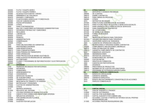 263050 FLOTA Y EQUIPO AEREO
263055 FLOTA Y EQUIPO FERREO
263060 ACUEDUCTOS PLANTAS Y REDES
263065 ARMAMENTO DE VIGILANCIA
263070 ENVASES Y EMPAQUES
263075 PLANTACIONES AGRICOLAS Y FORESTALES
263080 VIAS DE CUMUNICACION
263085 POZOS ARTESIANOS
263095 OTROS
2635 PARA CONTINGENCIAS
263505 MULTAS Y SANCIONES AUTORIDADES ADMINISTRATIVAS
263510 INTERESES POR MULTAS Y SANCIONES
263515 RECLAMOS
263520 LABORALES
263525 CIVILES
263530 PENALES
263535 ADMINISTRATIVOS
263540 COMERCIALES
263595 OTRAS
2640 PARA OBLIGACIONES DE GARANTIAS
2695 PROVISIONES DIVERSAS
269505 PARA BENEFICENCIA
269510 PARA COMUNICACIONES
269515 PARA PERDIDA EN TRANSPORTE
269520 PARA OPERACION
269525 PARA PROTECCION DE BIENES AGOTABLES
269530 PARA AJUSTES EN REDENCION DE UNIDADES
269535 AUTOSEGURO
269540 PLANES Y PROGRAMAS DE REFORESTACION Y ELECTRIFICACION
269595 OTRAS
27 DIFERIDOS
2705 INGRESOS RECIBIDOS POR ANTICIPADO
270505 INTERESES
270510 COMISIONES
270515 ARRENDAMIENTOS
270520 HONORARIOS
270525 SERVICIOS TECNICOS
270530 DE SUSCRIPTORES
270535 TRANSPORTES, FLETES Y ACARREOS
270540 MERCANCIA EN TRANSITO YA VENDIDA
270545 MATRICULAS Y PENSIONES
270550 CUOTAS DE ADMINISTRACION
270595 OTROS
2710 ABONOS DIFERIDOS
271005 REAJUSTE DEL SISTEMA
2715 UTILIDAD DIFERIDA EN VENTAS A PLAZOS
2720 CREDITO POR CORRECCION MONETARIA DIFERIDA
2725 IMPUESTOS DIFERIDOS
272505 POR DEPRECIACION FLEXIBLE
272595 DIVERSOS
272599 AJUSTES POR INFLACION
28 OTROS PASIVOS
2805 ANTICIPOS Y AVANCES RECIBIDOS
280505 DE CLIENTES
280510 SOBRE CONTRATOS
280515 PARA OBRAS EN PROCESO
280595 OTROS
2810 DEPOSITOS RECIBIDOS
281005 PARA FUTURA SUSCRIPCION DE ACCIONES
281010 PARA FUTURO PAGO DE CUOTAS O DERECHOS SOCIALES
281015 PARA GARANTIA EN LA PRESTACION DE SERVICIOS
281020 PARA GARANTIA DE CONTRATOS
281025 DE LICITACIONES
281030 DE MANEJO DE BIENES
281035 FONDO DE RESERVA
281095 OTROS
2815 INGRESOS RECIBIDOS PARA TERCEROS
281505 VALORES RECIBIDOS PARA TERCEROS
281510 VENTA POR CUENTA DE TERCEROS
2820 CUENTAS DE OPERACION CONJUNTA
2825 RETENCIONES A TERCEROS SOBRE CONTRATOS
282505 CUMPLIMIENTO OBLIGACIONES LABORALES
282510 PARA ESTABILIDAD DE OBRA
282515 GARANTIA CUMPLIMIENTO DE CONTRATOS
2830 EMBARGOS JUDICIALES
283005 INDEMNIZACIONES
283010 DEPOSITOS JUDICIALES
2835 ACREEDORES DEL SISTEMA
283505 CUOTAS NETAS
283510 GRUPOS EN FORMACION
2840 CUENTAS EN PARTICIPACION
2895 DIVERSOS
289505 PRESTAMOS DE PRODUCTOS
289510 REEMBOLSO DE COSTOS EXPLORATORIOS
289515 PROGRAMA DE EXTENSION AGROPECUARIA
29 BONOS Y PAPELES COMERCIALES
2905 BONOS EN CIRCULACION
290505 GARANTIA GENERAL
290510 GARANTIA ESPECIFICA
2910 BONOS OBLIGATORIAMENTE CONVERTIBLES EN ACCIONES
2915 PAPELES COMERCIALES
3 PATRIMONIO
31 CAPITAL SOCIAL
3105 CAPITAL SUSCRITO Y PAGADO
310505 CAPITAL AUTORIZADO
310510 CAPITAL POR SUSCRIBIR (DB)
310515 CAPITAL SUSCRITO POR COBRAR (DB)
3110 ACCIONES, CUOTAS O PARTES DE INTERES SOCIAL PROPIAS
READQUIRIDAS (DB)
311005 ACCIONES PROPIAS READQUIRIDAS (DB)
 