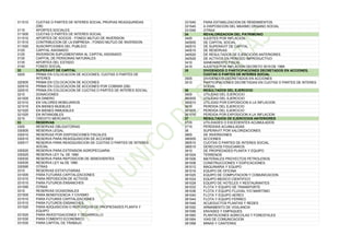 311010 CUOTAS O PARTES DE INTERES SOCIAL PROPIAS READQUIRIDAS
(DB)
3115 APORTES SOCIALES
311505 CUOTAS O PARTES DE INTERES SOCIAL
311510 APORTES DE SOCIOS - FONDO MUTUO DE INVERSION
311515 CONTRIBUCION DE LA EMPRESA - FONDO MUTUO DE INVERSION
311520 SUSCRIPCIONES DEL PUBLICO
3120 CAPITAL ASIGNADO
3125 INVERSION SUPLEMENTARIA AL CAPITAL ASIGNADO
3130 CAPITAL DE PERSONAS NATURALES
3135 APORTES DEL ESTADO
3140 FONDO SOCIAL
32 SUPERAVIT DE CAPITAL
3205 PRIMA EN COLOCACION DE ACCIONES, CUOTAS O PARTES DE
INTERES
320505 PRIMA EN COLOCACION DE ACCIONES
320510 PRIMA EN COLOCACION DE ACCIONES POR COBRAR (DB)
320515 PRIMA EN COLOCACION DE CUOTAS O PARTES DE INTERES SOCIAL
3210 DONACIONES
321005 EN DINERO
321010 EN VALORES MOBILIARIOS
321015 EN BIENES MUEBLES
321020 EN BIENES INMUEBLES
321025 EN INTANGIBLES
3215 CREDITO MERCANTIL
33 RESERVAS
3305 RESERVAS OBLIGATORIAS
330505 RESERVA LEGAL
330510 RESERVAS POR DISPOSICIONES FISCALES
330515 RESERVA PARA READQUISICION DE ACCIONES
330517 RESERVA PARA READQUISICION DE CUOTAS O PARTES DE INTERES
SOCIAL
330520 RESERVA PARA EXTENSION AGROPECUARIA
330525 RESERVA LEY 7a. DE 1990
330530 RESERVA PARA REPOSICION DE SEMOVIENTES
330535 RESERVA LEY 4a DE 1980
330595 OTRAS
3310 RESERVAS ESTATUTARIAS
331005 PARA FUTURAS CAPITALIZACIONES
331010 PARA REPOSICION DE ACTIVOS
331015 PARA FUTUROS ENSANCHES
331095 OTRAS
3315 RESERVAS OCASIONALES
331505 PARA BENEFICENCIA Y CIVISMO
331510 PARA FUTURAS CAPITALIZACIONES
331515 PARA FUTUROS ENSANCHES
331520 PARA ADQUISICION O REPOSICION DE PROPIEDADES PLANTA Y
EQUIPO
331525 PARA INVESTIGACIONES Y DESARROLLO
331530 PARA FOMENTO ECONOMICO
331535 PARA CAPITAL DE TRABAJO
331540 PARA ESTABILIZACION DE RENDIMIENTOS
331545 A DISPOSICION DEL MAXIMO ORGANO SOCIAL
331595 OTRAS
34 REVALORIZACION DEL PATRIMONIO
3405 AJUSTES POR INFLACION
340505 DE CAPITAL SOCIAL
340510 DE SUPERAVIT DE CAPITAL
340515 DE RESERVAS
340520 DE RESULTADOS DE EJERCICIOS ANTERIORES
340525 DE ACTIVOS EN PERIODO IMPRODUCTIVO
3410 SANEAMIENTO FISCAL
3415 AJUSTES POR INFLACION DECRETO 3019 DE 1989
35 DIVIDENDOS O PARTICIPACIONES DECRETADOS EN ACCIONES,
CUOTAS O PARTES DE INTERES SOCIAL
3505 DIVIDENDOS DECRETADOS EN ACCIONES
3510 PARTICIPACIONES DECRETADAS EN CUOTAS O PARTES DE INTERES
SOCIAL
36 RESULTADOS DEL EJERCICIO
3605 UTILIDAD DEL EJERCICIO
360505 UTILIDAD DEL EJERCICIO
360510 UTILIDAD POR EXPOSICION A LA INFLACION
3610 PERDIDA DEL EJERCICIO
361005 PERDIDA DEL EJERCICIO
361010 PERDIDA POR EXPOSICION A LA INFLACION
37 RESULTADOS DE EJERCICIOS ANTERIORES
3705 UTILIDADES O EXCEDENTES ACUMULADOS
3710 PERDIDAS ACUMULADAS
38 SUPERAVIT POR VALORIZACIONES
3805 DE INVERSIONES
380505 ACCIONES
380510 CUOTAS O PARTES DE INTERES SOCIAL
380515 DERECHOS FIDUCIARIOS
3810 DE PROPIEDADES PLANTA Y EQUIPO
381004 TERRENOS
381006 MATERIALES PROYECTOS PETROLEROS
381008 CONSTRUCCIONES Y EDIFICACIONES
381012 MAQUINARIA Y EQUIPO
381016 EQUIPO DE OFICINA
381020 EQUIPO DE COMPUTACION Y COMUNICACION
381024 EQUIPO MEDICO CIENTIFICO
381028 EQUIPO DE HOTELES Y RESTAURANTES
381032 FLOTA Y EQUIPO DE TRANSPORTE
381036 FLOTA Y EQUIPO FLUVIAL Y/O MARITIMO
381040 FLOTA Y EQUIPO AEREO
381044 FLOTA Y EQUIPO FERREO
381048 ACUEDUCTOS PLANTAS Y REDES
381052 ARMAMENTO DE VIGILANCIA
381056 ENVASES Y EMPAQUES
381060 PLANTACIONES AGRICOLAS Y FORESTALES
381064 VIAS DE COMUNICACION
381068 MINAS Y CANTERAS
 