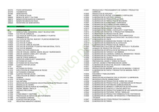 381072 POZOS ARTESIANOS
381076 YACIMIENTOS
381080 SEMOVIENTES
3895 DE OTROS ACTIVOS
389505 BIENES DE ARTE Y CULTURA
389510 BIENES ENTREGADOS EN COMODATO
389515 BIENES RECIBIDOS EN PAGO
389520 INVENTARIO DE SEMOVIENTES
4 INGRESOS
41 OPERACIONALES
4105 AGRICULTURA, GANADERIA, CAZA Y SILVICULTURA
410505 CULTIVO DE CEREALES
410510 CULTIVOS DE HORTALIZAS, LEGUMBRES Y PLANTAS
ORNAMENTALES
410515 CULTIVOS DE FRUTAS, NUECES Y PLANTAS AROMATICAS
410520 CULTIVO DE CAFE
410525 CULTIVO DE FLORES
410530 CULTIVO DE CAÑA DE AZUCAR
410535 CULTIVO DE ALGODON Y PLANTAS PARA MATERIAL TEXTIL
410540 CULTIVO DE BANANO
410545 OTROS CULTIVOS AGRICOLAS
410550 CRIA DE OVEJAS, CABRAS, ASNOS, MULAS Y BURDEGANOS
410555 CRIA DE GANADO CABALLAR Y VACUNO.
410560 PRODUCCION AVICOLA
410565 CRIA DE OTROS ANIMALES
410570 SERVICIOS AGRICOLAS Y GANADEROS
410575 ACTIVIDAD DE CAZA
410580 ACTIVIDAD DE SILVICULTURA
410599 AJUSTES POR INFLACION
4110 PESCA
411005 ACTIVIDAD DE PESCA
411010 EXPLOTACION DE CRIADEROS DE PECES
411095 ACTIVIDADES CONEXAS
411099 AJUSTES POR INFLACION
4115 EXPLOTACION DE MINAS Y CANTERAS
411505 CARBON
411510 PETROLEO CRUDO
411512 GAS NATURAL
411514 SERVICIOS RELACIONADOS CON EXTRACCION DE PETROLEO Y GAS
411515 MINERALES DE HIERRO
411520 MINERALES METALIFEROS NO FERROSOS
411525 PIEDRA, ARENA Y ARCILLA
411527 PIEDRAS PRECIOSAS
411528 ORO
411530 OTRAS MINAS Y CANTERAS
411532 PRESTACION DE SERVICIOS SECTOR MINERO
411595 ACTIVIDADES CONEXAS
411599 AJUSTES POR INFLACION
4120 INDUSTRIAS MANUFACTURERAS
412001 PRODUCCION Y PROCESAMIENTO DE CARNES Y PRODUCTOS
CARNICOS
412002 PRODUCTOS DE PESCADO
412003 PRODUCTOS DE FRUTAS, LEGUMBRES Y HORTALIZAS
412004 ELABORACION DE ACEITES Y GRASAS
412005 ELABORACION DE PRODUCTOS LACTEOS
412006 ELABORACION DE PRODUCTOS DE MOLINERIA
412007 ELABORACION DE ALMIDONES Y DERIVADOS
412008 ELABORACION DE ALIMENTOS PARA ANIMALES
412009 ELABORACION DE PRODUCTOS PARA PANADERIA
412010 ELABORACION DE AZUCAR Y MELAZAS
412011 ELABORACION DE CACAO, CHOCOLATE Y CONFITERIA
412012 ELABORACION DE PASTAS Y PRODUCTOS FARINACEOS
412013 ELABORACION DE PRODUCTOS DE CAFE
412014 ELABORACION DE OTROS PRODUCTOS ALIMENTICIOS
412015 ELABORACION DE BEBIDAS ALCOHOLICAS Y ALCOHOL ETILICO
412016 ELABORACION DE VINOS
412017 ELABORACION DE BEBIDAS MALTEADAS Y DE MALTA
412018 ELABORACION DE BEBIDAS NO ALCOHOLICAS
412019 ELABORACION DE PRODUCTOS DE TABACO
412020 PREPARACION E HILATURA DE FIBRAS TEXTILES Y TEJEDURIA
412021 ACABADO DE PRODUCTOS TEXTILES
412022 ELABORACION DE ARTICULOS DE MATERIALES TEXTILES
412023 ELABORACION DE TAPICES Y ALFOMBRAS
412024 ELABORACION DE CUERDAS, CORDELES, BRAMANTES Y REDES
412025 ELABORACION DE OTROS PRODUCTOS TEXTILES
412026 ELABORACION DE TEJIDOS
412027 ELABORACION DE PRENDAS DE VESTIR
412028 PREPARACION, ADOBO Y TEÑIDO DE PIELES
412029 CURTIDO, ADOBO O PREPARACION DE CUERO
412030 ELABORACION DE MALETAS, BOLSOS Y SIMILARES
412031 ELABORACION DE CALZADO
412032 PRODUCCION DE MADERA, ARTICULOS DE MADERA Y CORCHO
412033 ELABORACION DE PASTA Y PRODUCTOS DE MADERA, PAPEL Y
CARTON
412034 EDICIONES Y PUBLICACIONES
412035 IMPRESION
412036 SERVICIOS RELACIONADOS CON LA EDICION Y LA IMPRESION
412037 REPRODUCCION DE GRABACIONES
412038 ELABORACION DE PRODUCTOS DE HORNO DE COQUE
412039 ELABORACION DE PRODUCTOS DE LA REFINACION DE PETROLEO
412040 ELABORACION DE SUSTANCIAS QUIMICAS BASICAS
412041 ELABORACION DE ABONOS Y COMPUESTOS DE NITROGENO
412042 ELABORACION DE PLASTICO Y CAUCHO SINTETICO
412043 ELABORACION DE PRODUCTOS QUIMICOS DE USO AGROPECUARIO
412044 ELABORACION DE PINTURAS, TINTAS Y MASILLAS
412045 ELABORACION DE PRODUCTOS FARMACEUTICOS Y BOTANICOS
412046 ELABORACION DE JABONES, DETERGENTES Y PREPARADOS DE
TOCADOR
412047 ELABORACION DE OTROS PRODUCTOS QUIMICOS
412048 ELABORACION DE FIBRAS
 