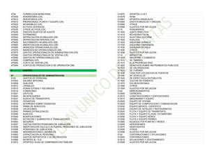 4705 CORRECCION MONETARIA
470505 INVERSIONES (CR)
470510 INVENTARIOS (CR)
470515 PROPIEDADES, PLANTA Y EQUIPO (CR)
470520 INTANGIBLES (CR)
470525 ACTIVOS DIFERIDOS
470530 OTROS ACTIVOS (CR)
470535 PASIVOS SUJETOS DE AJUSTE
470540 PATRIMONIO
470545 DEPRECIACION ACUMULADA (DB)
470550 DEPRECIACION DIFERIDA (CR)
470555 AGOTAMIENTO ACUMULADO (DB)
470560 AMORTIZACION ACUMULADA (DB)
470565 INGRESOS OPERACIONALES (DB)
470570 INGRESOS NO OPERACIONALES (DB)
470575 GASTOS OPERACIONALES DE ADMINISTRACION (CR)
470580 GASTOS OPERACIONALES DE VENTAS (CR)
470585 GASTOS NO OPERACIONALES (CR)
470590 COMPRAS (CR)
470592 COSTO DE VENTAS (CR)
470594 COSTOS DE PRODUCCION O DE OPERACION (DB)
5 GASTOS
51 OPERACIONALES DE ADMINISTRACION
5105 GASTOS DE PERSONAL
510503 SALARIO INTEGRAL
510506 SUELDOS
510512 JORNALES
510515 HORAS EXTRAS Y RECARGOS
510518 COMISIONES
510521 VIATICOS
510524 INCAPACIDADES
510527 AUXILIO DE TRANSPORTE
510530 CESANTIAS
510533 INTERESES SOBRE CESANTIAS
510536 PRIMA DE SERVICIOS
510539 VACACIONES
510542 PRIMAS EXTRALEGALES
510545 AUXILIOS
510548 BONIFICACIONES
510551 DOTACION Y SUMINISTRO A TRABAJADORES
510554 SEGUROS
510557 CUOTAS PARTES PENSIONES DE JUBILACION
510558 AMORTIZACION CALCULO ACTUARIAL PENSIONES DE JUBILACION
510559 PENSIONES DE JUBILACION
510560 INDEMNIZACIONES LABORALES
510563 CAPACITACION AL PERSONAL
510566 GASTOS DEPORTIVOS Y DE RECREACION
510569 APORTES AL I.S.S
510572 APORTES CAJAS DE COMPENSACION FAMILIAR
510575 APORTES I.C.B.F.
510578 SENA
510581 APORTES SINDICALES
510584 GASTOS MEDICOS Y DROGAS
510595 OTROS
510599 AJUSTES POR INFLACION
5110 HONORARIOS
511005 JUNTA DIRECTIVA
511010 REVISORIA FISCAL
511015 AUDITORIA EXTERNA
511020 AVALUOS
511025 ASESORIA JURIDICA
511030 ASESORIA FINANCIERA
511035 ASESORIA TECNICA
511095 OTROS
511099 AJUSTES POR INFLACION
5115 IMPUESTOS
511505 INDUSTRIA Y COMERCIO
511510 DE TIMBRES
511515 A LA PROPIEDAD RAIZ
511520 DERECHOS SOBRE INSTRUMENTOS PUBLICOS
511525 DE VALORIZACION
511530 DE TURISMO
511535 TASA POR UTILIZACION DE PUERTOS
511540 DE VEHICULOS
511545 DE ESPECTACULOS PUBLICOS
511550 CUOTAS DE FOMENTO
511570 IVA DESCONTABLE
511595 OTROS
511599 AJUSTES POR INFLACION
5120 ARRENDAMIENTOS
512005 TERRENOS
512010 CONSTRUCCIONES Y EDIFICACIONES
512015 MAQUINARIA Y EQUIPO
512020 EQUIPO DE OFICINA
512025 EQUIPO DE COMPUTACION Y COMUNICACION
512030 EQUIPO MEDICO - CIENTIFICO
512035 EQUIPO DE HOTELES Y RESTAURANTES
512040 FLOTA Y EQUIPO DE TRANSPORTE
512045 FLOTA Y EQUIPO FLUVIAL Y/O MARITIMO
512050 FLOTA Y EQUIPO AEREO
512055 FLOTA Y EQUIPO FERREO
512060 ACUEDUCTOS PLANTAS Y REDES
512065 AERODROMOS
512070 SEMOVIENTES
512095 OTROS
512099 AJUSTES POR INFLACION
5125 CONTRIBUCIONES Y AFILIACIONES
512505 CONTRIBUCIONES
512510 AFILIACIONES Y SOSTENIMIENTO
512599 AJUSTES POR INFLACION
 