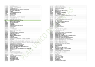 519555 MICROFILMACION
519560 CASINO Y RESTAURANTE
519565 PARQUEADEROS
519570 INDEMNIZACION POR DAÑOS A TERCEROS
519575 POLVORA Y SIMILARES
519595 OTROS
519599 AJUSTES POR INFLACION
5199 PROVISIONES
519905 INVERSIONES
519910 DEUDORES
519915 PROPIEDADES, PLANTA Y EQUIPO
519995 OTROS ACTIVOS
519999 AJUSTES POR INFLACION
52 OPERACIONALES DE VENTAS
5205 GASTOS DE PERSONAL
520503 SALARIO INTEGRAL
520506 SUELDOS
520512 JORNALES
520515 HORAS EXTRAS Y RECARGOS
520518 COMISIONES
520521 VIATICOS
520524 INCAPACIDADES
520527 AUXILIO DE TRANSPORTE
520530 CESANTIAS
520533 INTERESES SOBRE CESANTIAS
520536 PRIMA DE SERVICIOS
520539 VACACIONES
520542 PRIMAS EXTRALEGALES
520545 AUXILIOS
520548 BONIFICACIONES
520551 DOTACION Y SUMINISTRO A TRABAJADORES
520554 SEGUROS
520557 CUOTAS PARTES PENSIONES DE JUBILACION
520558 AMORTIZACION CALCULO ACTUARIAL PENSIONES DE JUBILACION
520559 PENSIONES DE JUBILACION
520560 INDEMNIZACIONES LABORALES
520563 CAPACITACION AL PERSONAL
520566 GASTOS DEPORTIVOS Y DE RECREACION
520569 APORTES AL I.S.S
520572 APORTES CAJAS DE COMPENSACION FAMILIAR
520575 APORTES I.C.B.F.
520578 SENA
520581 APORTES SINDICALES
520584 GASTOS MEDICOS Y DROGAS
520595 OTROS
520599 AJUSTES POR INFLACION
5210 HONORARIOS
521005 JUNTA DIRECTIVA
521010 REVISORIA FISCAL
521015 AUDITORIA EXTERNA
521020 AVALUOS
521025 ASESORIA JURIDICA
521030 ASESORIA FINANCIERA
521035 ASESORIA TECNICA
521095 OTROS
521099 AJUSTES POR INFLACION
5215 IMPUESTOS
521505 INDUSTRIA Y COMERCIO
521510 DE TIMBRES
521515 A LA PROPIEDAD RAIZ
521520 DERECHOS SOBRE INSTRUMENTOS PUBLICOS
521525 DE VALORIZACION
521530 DE TURISMO
521535 TASA POR UTILIZACION DE PUERTOS
521540 DE VEHICULOS
521545 DE ESPECTACULOS PUBLICOS
521550 CUOTAS DE FOMENTO
521555 LICORES
521560 CERVEZAS
521565 CIGARRILLOS
521570 IVA DESCONTABLE
521595 OTROS
521599 AJUSTES POR INFLACION
5220 ARRENDAMIENTOS
522005 TERRENOS
522010 CONSTRUCCIONES Y EDIFICACIONES
522015 MAQUINARIA Y EQUIPO
522020 EQUIPO DE OFICINA
522025 EQUIPO DE COMPUTACION Y COMUNICACION
522030 EQUIPO MEDICO - CIENTIFICO
522035 EQUIPO DE HOTELES Y RESTAURANTES
522040 FLOTA Y EQUIPO DE TRANSPORTE
522045 FLOTA Y EQUIPO FLUVIAL Y/O MARITIMO
522050 FLOTA Y EQUIPO AEREO
522055 FLOTA Y EQUIPO FERREO
522060 ACUEDUCTOS PLANTAS Y REDES
522065 AERODROMOS
522070 SEMOVIENTES
522095 OTROS
522099 AJUSTES POR INFLACION
5225 CONTRIBUCIONES Y AFILIACIONES
522505 CONTRIBUCIONES
522510 AFILIACIONES Y SOSTENIMIENTO
522599 AJUSTES POR INFLACION
5230 SEGUROS
523005 MANEJO
523010 CUMPLIMIENTO
523015 CORRIENTE DEBIL
523020 VIDA COLECTIVA
523025 INCENDIO
523030 TERREMOTO
523035 SUSTRACCION Y HURTO
 