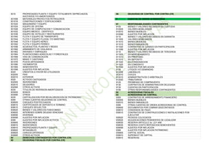 8315 PROPIEDADES PLANTA Y EQUIPO TOTALMENTE DEPRECIADOS,
AGOTADOS Y/O AMORTIZADOS
831506 MATERIALES PROYECTOS PETROLEROS
831516 CONSTRUCCIONES Y EDIFICACIONES
831520 MAQUINARIA Y EQUIPO
831524 EQUIPO DE OFICINA
831528 EQUIPO DE COMPUTACION Y COMUNICACION
831532 EQUIPO MEDICO - CIENTIFICO
831536 EQUIPO DE HOTELES Y RESTAURANTES
831540 FLOTA Y EQUIPO DE TRANSPORTE
831544 FLOTA Y EQUIPO FLUVIAL Y/O MARITIMO
831548 FLOTA Y EQUIPO AEREO
831552 FLOTA Y EQUIPO FERREO
831556 ACUEDUCTOS, PLANTAS Y REDES
831560 ARMAMENTO DE VIGILANCIA
831562 ENVASES Y EMPAQUES
831564 PLANTACIONES AGRICOLAS Y FORESTALES
831568 VIAS DE COMUNICACION
831572 MINAS Y CANTERAS
831576 POZOS ARTESIANOS
831580 YACIMIENTOS
831584 SEMOVIENTES
831599 AJUSTES POR INFLACION
8320 CREDITOS A FAVOR NO UTILIZADOS
832005 PAIS
832010 EXTERIOR
8325 ACTIVOS CASTIGADOS
832505 INVERSIONES
832510 DEUDORES
832595 OTROS ACTIVOS
8330 TITULOS DE INVERSION AMORTIZADOS
833005 BONOS
833095 OTROS
8335 CAPITALIZACION POR REVALORIZACION DE PATRIMONIO
8395 OTRAS CUENTAS DEUDORAS DE CONTROL
839505 CHEQUES POSTFECHADOS
839510 CERTIFICADOS DE DEPOSITO A TERMINO
839515 CHEQUES DEVUELTOS
839520 BIENES Y VALORES EN FIDEICOMISO
839525 INTERESES SOBRE DEUDAS VENCIDAS
839595 DIVERSAS
839599 AJUSTES POR INFLACION
8399 AJUSTES POR INFLACION ACTIVOS
839905 INVERSIONES
839910 INVENTARIOS
839915 PROPIEDADES PLANTA Y EQUIPO
839920 INTANGIBLES
839925 CARGOS DIFERIDOS
839995 OTROS ACTIVOS
84 DERECHOS CONTINGENTES POR CONTRA (CR)
85 DEUDORAS FISCALES POR CONTRA (CR)
86 DEUDORAS DE CONTROL POR CONTRA (CR)
9 CUENTAS DE ORDEN ACREEDORAS
91 RESPONSABILIDADES CONTINGENTES
9105 BIENES Y VALORES RECIBIDOS EN CUSTODIA
910505 VALORES MOBILIARIOS
910510 BIENES MUEBLES
910599 AJUSTES POR INFLACION
9110 BIENES Y VALORES RECIBIDOS EN GARANTIA
911005 VALORES MOBILIARIOS
911010 BIENES MUEBLES
911015 BIENES INMUEBLES
911020 CONTRATOS DE GANADO EN PARTICIPACION
911099 AJUSTES POR INFLACION
9115 BIENES Y VALORES RECIBIDOS DE TERCEROS
911505 EN ARRENDAMIENTO
911510 EN PRESTAMO
911515 EN DEPOSITO
911520 EN CONSIGNACION
911525 EN COMODATO
911599 AJUSTES POR INFLACION
9120 LITIGIOS Y/O DEMANDAS
912005 LABORALES
912010 CIVILES
912015 ADMINISTRATIVOS O ARBITRALES
912020 TRIBUTARIOS
9125 PROMESAS DE COMPRAVENTA
9130 CONTRATOS DE ADMINISTRACION DELEGADA
9135 CUENTAS EN PARTICIPACION
9195 OTRAS RESPONSABILIDADES CONTINGENTES
92 ACREEDORAS FISCALES
93 ACREEDORAS DE CONTROL
9305 CONTRATOS DE ARRENDAMIENTO FINANCIERO
930505 BIENES MUEBLES
930510 BIENES INMUEBLES
9395 OTRAS CUENTAS DE ORDEN ACREEDORAS DE CONTROL
939505 DOCUMENTOS POR COBRAR DESCONTADOS
939510 CONVENIOS DE PAGO
939515 CONTRATOS DE CONSTRUCCIONES E INSTALACIONES POR
EJECUTAR
939520 PEDIDOS COLOCADOS
939525 ADJUDICACIONES PENDIENTES DE LEGALIZAR
939530 RESERVA ARTICULO 3o. LEY 4/80
939535 RESERVA COSTO REPOSICION SEMOVIENTES
939599 AJUSTES POR INFLACION
9399 AJUSTES POR INFLACION PATRIMONIO
939905 CAPITAL SOCIAL
939910 SUPERAVIT DE CAPITAL
939915 RESERVAS
 