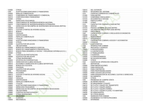 123595 OTROS
1240 ACEPTACIONES BANCARIAS O FINANCIERAS
124005 BANCOS COMERCIALES
124010 COMPAÑIAS DE FINANCIAMIENTO COMERCIAL
124015 CORPORACIONES FINANCIERAS
124095 OTRAS
1245 DERECHOS FIDUCIARIOS
124505 FIDEICOMISOS DE INVERSION MONEDA NACIONAL
124510 FIDEICOMISOS DE INVERSION MONEDA EXTRANJERA
1250 DERECHOS DE RECOMPRA DE INVERSIONES NEGOCIADAS (REPOS)
125005 ACCIONES
125010 CUOTAS O PARTES DE INTERES SOCIAL
125015 BONOS
125020 CEDULAS
125025 CERTIFICADOS
125030 PAPELES COMERCIALES
125035 TITULOS
125040 ACEPTACIONES BANCARIAS O FINANCIERAS
125095 OTROS
125099 AJUSTES POR INFLACION
1255 OBLIGATORIAS
125505 BONOS DE FINANCIAMIENTO ESPECIAL
125510 BONOS DE FINANCIAMIENTO PRESUPUESTAL
125515 BONOS PARA DESARROLLO SOCIAL Y SEGURIDAD INTERNA (B.D.S.I.)
125595 OTRAS
1260 CUENTAS EN PARTICIPACION
126099 AJUSTES POR INFLACION
1295 OTRAS INVERSIONES
129505 APORTES EN COOPERATIVAS
129510 DERECHOS EN CLUBES SOCIALES
129515 ACCIONES O DERECHOS EN CLUBES DEPORTIVOS
129520 BONOS EN COLEGIOS
129595 DIVERSAS
129599 AJUSTES POR INFLACION
1299 PROVISIONES
129905 ACCIONES
129910 CUOTAS O PARTES DE INTERES SOCIAL
129915 BONOS
129920 CEDULAS
129925 CERTIFICADOS
129930 PAPELES COMERCIALES
129935 TITULOS
129940 ACEPTACIONES BANCARIAS O FINANCIERAS
129945 DERECHOS FIDUCIARIOS
129950 DERECHOS DE RECOMPRA DE INVERSIONES NEGOCIADAS
129955 OBLIGATORIAS
129960 CUENTAS EN PARTICIPACION
129995 OTRAS INVERSIONES
13 DEUDORES
1305 CLIENTES
130505 NACIONALES
130510 DEL EXTERIOR
130515 DEUDORES DEL SISTEMA
1310 CUENTAS CORRIENTES COMERCIALES
131005 CASA MATRIZ
131010 COMPAÑIAS VINCULADAS
131015 ACCIONISTAS O SOCIOS
131020 PARTICULARES
131095 OTRAS
1315 CUENTAS POR COBRAR A CASA MATRIZ
131505 VENTAS
131510 PAGOS A NOMBRE DE CASA MATRIZ
131515 VALORES RECIBIDOS POR CASA MATRIZ
131520 PRESTAMOS
1320 CUENTAS POR COBRAR A VINCULADOS ECONOMICOS
132005 FILIALES
132010 SUBSIDIARIAS
132015 SUCURSALES
1325 CUENTAS POR COBRAR A SOCIOS Y ACCIONISTAS
132505 A SOCIOS
132510 A ACCIONISTAS
1328 APORTES POR COBRAR
1330 ANTICIPOS Y AVANCES
133005 A PROVEEDORES
133010 A CONTRATISTAS
133015 A TRABAJADORES
133020 A AGENTES
133025 A CONCESIONARIOS
133030 DE ADJUDICACIONES
133095 OTROS
1332 CUENTAS DE OPERACION CONJUNTA
1335 DEPOSITOS
133505 PARA IMPORTACIONES
133510 PARA SERVICIOS
133515 PARA CONTRATOS
133520 PARA RESPONSABILIDADES
133525 PARA JUICIOS EJECUTIVOS
133530 PARA ADQUISICION DE ACCIONES, CUOTAS O DERECHOS
133535 EN GARANTIA
133595 OTROS
1340 PROMESAS DE COMPRA VENTA
134005 DE BIENES RAICES
134010 DE MAQUINARIA Y EQUIPO
134015 DE FLOTA Y EQUIPO DE TRANSPORTE
134020 DE FLOTA Y EQUIPO AEREO
134025 DE FLOTA Y EQUIPO FERREO
134030 DE FLOTA Y EQUIPO FLUVIAL Y/O MARITIMO
134035 DE SEMOVIENTES
134095 DE OTROS BIENES
1345 INGRESOS POR COBRAR
134505 DIVIDENDOS Y/O PARTICIPACIONES
134510 INTERESES
 