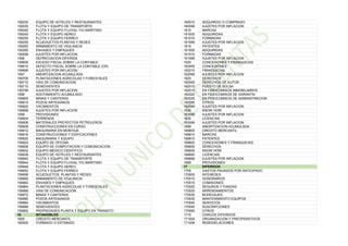159230 EQUIPO DE HOTELES Y RESTAURANTES
159235 FLOTA Y EQUIPO DE TRANSPORTE
159240 FLOTA Y EQUIPO FLUVIAL Y/O MARITIMO
159245 FLOTA Y EQUIPO AEREO
159250 FLOTA Y EQUIPO FERREO
159255 ACUEDUCTOS PLANTAS Y REDES
159260 ARMAMENTO DE VIGILANCIA
159265 ENVASES Y EMPAQUES
159299 AJUSTES POR INFLACION
1596 DEPRECIACION DIFERIDA
159605 EXCESO FISCAL SOBRE LA CONTABLE
159610 DEFECTO FISCAL SOBRE LA CONTABLE (CR)
159699 AJUSTES POR INFLACION
1597 AMORTIZACION ACUMULADA
159705 PLANTACIONES AGRICOLAS Y FORESTALES
159710 VIAS DE COMUNICACION
159715 SEMOVIENTES
159799 AJUSTES POR INFLACION
1598 AGOTAMIENTO ACUMULADO
159805 MINAS Y CANTERAS
159815 POZOS ARTESIANOS
159820 YACIMIENTOS
159899 AJUSTES POR INFLACION
1599 PROVISIONES
159904 TERRENOS
159906 MATERIALES PROYECTOS PETROLEROS
159908 CONSTRUCCIONES EN CURSO
159912 MAQUINARIA EN MONTAJE
159916 CONSTRUCCIONES Y EDIFICACIONES
159920 MAQUINARIA Y EQUIPO
159924 EQUIPO DE OFICINA
159928 EQUIPO DE COMPUTACION Y COMUNICACION
159932 EQUIPO MEDICO CIENTIFICO
159936 EQUIPO DE HOTELES Y RESTAURANTES
159940 FLOTA Y EQUIPO DE TRANSPORTE
159944 FLOTA Y EQUIPO FLUVIAL Y/O MARITIMO
159948 FLOTA Y EQUIPO AEREO
159952 FLOTA Y EQUIPO FERREO
159956 ACUEDUCTOS, PLANTAS Y REDES
159960 ARMAMENTO DE VIGILANCIA
159962 ENVASES Y EMPAQUES
159964 PLANTACIONES AGRICOLAS Y FORESTALES
159968 VIAS DE COMUNICACION
159972 MINAS Y CANTERAS
159980 POZOS ARTESIANOS
159984 YACIMIENTOS
159988 SEMOVIENTES
159992 PROPIEDADES PLANTA Y EQUIPO EN TRANSITO
16 INTANGIBLES
1605 CREDITO MERCANTIL
160505 FORMADO O ESTIMADO
160510 ADQUIRIDO O COMPRADO
160599 AJUSTES POR INFLACION
1610 MARCAS
161005 ADQUIRIDAS
161010 FORMADAS
161099 AJUSTES POR INFLACION
1615 PATENTES
161505 ADQUIRIDAS
161510 FORMADAS
161599 AJUSTES POR INFLACION
1620 CONCESIONES Y FRANQUICIAS
162005 CONCESIONES
162010 FRANQUICIAS
162099 AJUSTES POR INFLACION
1625 DERECHOS
162505 DERECHOS DE AUTOR
162510 PUESTO DE BOLSA
162515 EN FIDEICOMISOS INMOBILIARIOS
162520 EN FIDEICOMISOS DE GARANTIA
162525 EN FIDEICOMISOS DE ADMINISTRACION
162595 OTROS
162599 AJUSTES POR INFLACION
1630 KNOW HOW
163099 AJUSTES POR INFLACION
1635 LICENCIAS
163599 AJUSTES POR INFLACION
1698 AMORTIZACION ACUMULADA
169805 CREDITO MERCANTIL
169810 MARCAS
169815 PATENTES
169820 CONCESIONES Y FRANQUICIAS
169830 DERECHOS
169835 KNOW HOW
169840 LICENCIAS
169899 AJUSTES POR INFLACION
1699 PROVISIONES
17 DIFERIDOS
1705 GASTOS PAGADOS POR ANTICIPADO
170505 INTERESES
170510 HONORARIOS
170515 COMISIONES
170520 SEGUROS Y FIANZAS
170525 ARRENDAMIENTOS
170530 BODEGAJES
170535 MANTENIMIENTO EQUIPOS
170540 SERVICIOS
170545 SUSCRIPCIONES
170595 OTROS
1710 CARGOS DIFERIDOS
171004 ORGANIZACION Y PREOPERATIVOS
171008 REMODELACIONES
 