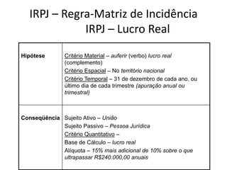 IRPJ – Regra-Matriz de Incidência
             IRPJ – Lucro Real
Hipótese       Critério Material – auferir (verbo) lucro real
               (complemento)
               Critério Espacial – No território nacional
               Critério Temporal – 31 de dezembro de cada ano, ou
               último dia de cada trimestre (apuração anual ou
               trimestral)



Conseqüência Sujeito Ativo – União
             Sujeito Passivo – Pessoa Jurídica
             Critério Quantitativo –
             Base de Cálculo – lucro real
             Alíquota – 15% mais adicional de 10% sobre o que
             ultrapassar R$240.000,00 anuais
 