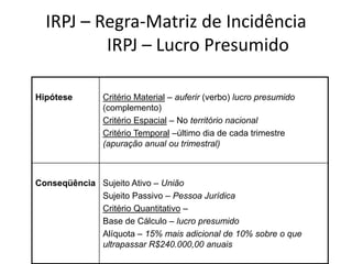 IRPJ – Regra-Matriz de Incidência
          IRPJ – Lucro Presumido

Hipótese       Critério Material – auferir (verbo) lucro presumido
               (complemento)
               Critério Espacial – No território nacional
               Critério Temporal –último dia de cada trimestre
               (apuração anual ou trimestral)



Conseqüência Sujeito Ativo – União
             Sujeito Passivo – Pessoa Jurídica
             Critério Quantitativo –
             Base de Cálculo – lucro presumido
             Alíquota – 15% mais adicional de 10% sobre o que
             ultrapassar R$240.000,00 anuais
 