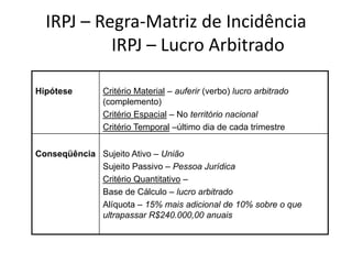 IRPJ – Regra-Matriz de Incidência
IRPJ – Lucro Arbitrado
Hipótese Critério Material – auferir (verbo) lucro arbitrado
(complemento)
Critério Espacial – No território nacional
Critério Temporal –último dia de cada trimestre
Conseqüência Sujeito Ativo – União
Sujeito Passivo – Pessoa Jurídica
Critério Quantitativo –
Base de Cálculo – lucro arbitrado
Alíquota – 15% mais adicional de 10% sobre o que
ultrapassar R$240.000,00 anuais
 