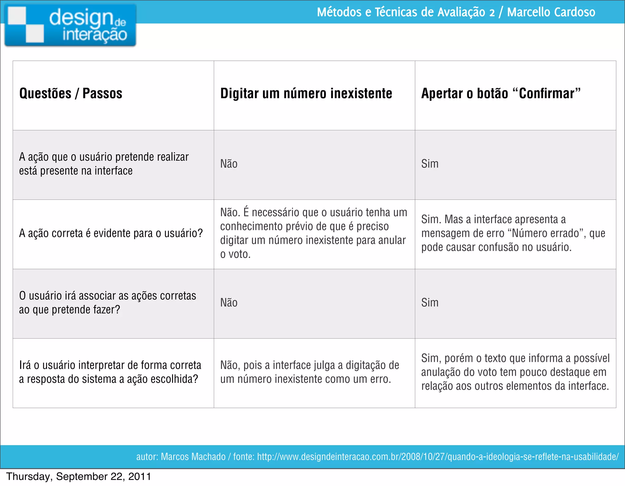Métodos e Técnicas de Avaliação 2 / Marcello Cardoso




  Questões / Passos                               Digitar um número inexistente                      Apertar o botão “Conﬁrmar”



  A ação que o usuário pretende realizar
                                                  Não                                                Sim
  está presente na interface


                                                  Não. É necessário que o usuário tenha um
                                                                                                     Sim. Mas a interface apresenta a
                                                  conhecimento prévio de que é preciso
  A ação correta é evidente para o usuário?                                                          mensagem de erro “Número errado”, que
                                                  digitar um número inexistente para anular
                                                                                                     pode causar confusão no usuário.
                                                  o voto.


  O usuário irá associar as ações corretas
                                                  Não                                                Sim
  ao que pretende fazer?



                                                                                                     Sim, porém o texto que informa a possível
  Irá o usuário interpretar de forma correta      Não, pois a interface julga a digitação de
                                                                                                     anulação do voto tem pouco destaque em
  a resposta do sistema a ação escolhida?         um número inexistente como um erro.
                                                                                                     relação aos outros elementos da interface.




                             autor: Marcos Machado / fonte: http://www.designdeinteracao.com.br/2008/10/27/quando-a-ideologia-se-reﬂete-na-usabilidade/

Thursday, September 22, 2011
 