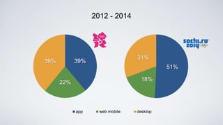 2012 - 2014
31%
18%
51%
39%
22%
39%
app web mobile desktop
 