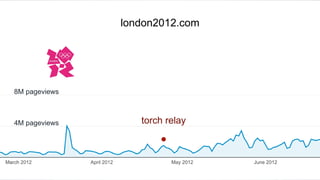 london2012.com
4M pageviews
8M pageviews
torch relay
 