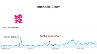 london2012.com
400 mil sessões
800 mil sessões
tocha olímpica
 