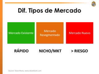 Dif. Tipos de Mercado


                                       Mercado
Mercado Existente                                   Mercado Nuevo
                                     Resegmentado



      RÁPIDO                        NICHO/MKT        > RIESGO



Source: Steve Blank, www.steveblank.com
 