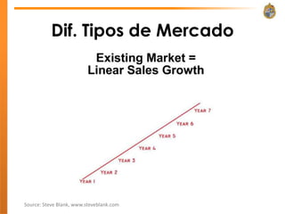 Dif. Tipos de Mercado




Source: Steve Blank, www.steveblank.com
 