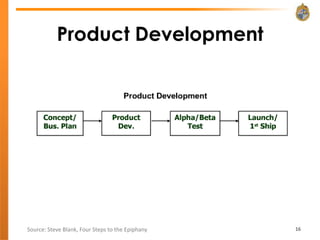 Product Development




Source: Steve Blank, Four Steps to the Epiphany   16
 