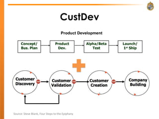 CustDev




Source: Steve Blank, Four Steps to the Epiphany
 