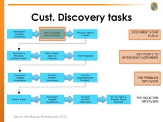 Cust. Discovery tasks




Source: Ash Maurya, Running Lean, 2010
 