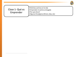 • Distintos caminos en la vida
 Clase 1- Qué es     • Emprender el camino arriesgado
   Emprender         • Por qué ahora?
                     • Algunos Paradigmas (Dinero, Idea, etc)


                     • Fallar en nuestra sociedad
 Clase 2- Miedo a    • La importancia de fallar temprano y seguido
       Fallar        • Que es un MVP
                     • Qué es un PIVOT


                     • Disruptive technology
Clase 3- Generar y   • Diferencia entre idea y oportunidad
 Compartir ideas     • Cómo generar y filtrar ideas
                     • Ejecución & Canvas


                     • Framework de trabajo
     Clase 4-        • Qué es y qué no es?
Ejecución, CustDev   • 4 pasos ; Discovery & Validation
                     • Entrevistar a clientes
 