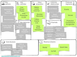 Key                         Key                 Value                 Costumer               Costumer
      partners                    activities       proposition              relationships          segments

                              Live-              Makes
                             Stream              events                  Social Media            Events
    Sponsors for
        booth                Photos             more fun
     Electronics                 Print             Branded                     Direct
                              Photostrips                                                                Venues
                                                   Memories                   Marketing
                                on-site
    Manufacturers                                Follow
                                                 Events                                             Production
                              Key resources       Live                       Channels              Companies &
                                                                                                   Ad agencies
  Printer Supply           Booth
                                                    Deep
   Companies             Electronics                               Production
                                                    Brand                          Wedding
                                     Simple      Interaction       Companies        Sites
                                    Enclosure                      & Agencies

                                                                        Word of     Transport by
                           Custom                                                   Sales People
                            SW                                          Mouth


       Cost structure                                            Revenue streams
                            10% to
 Fixed Printer            execute the
                             deal                              Rental                       Booth Sale
 Supply Cost
                   10% to close                                              Up-Sell
                     the deal

www.businessmodelgeneration.com
 