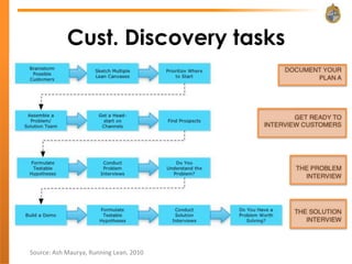 Cust. Discovery tasks




Source: Ash Maurya, Running Lean, 2010
 