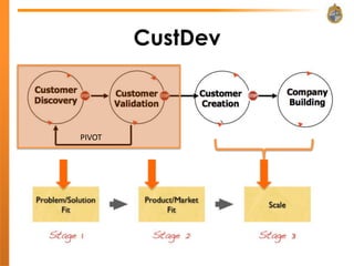 CustDev



PIVOT
 
