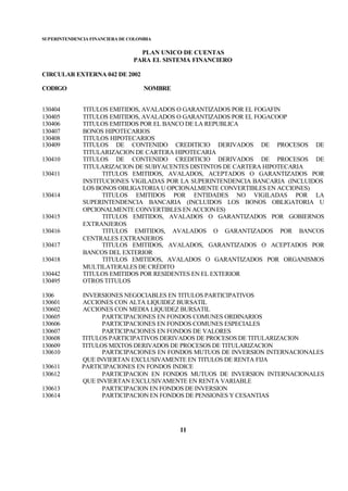 SUPERINTENDENCIA FINANCIERA DE COLOMBIA
PLAN UNICO DE CUENTAS
PARA EL SISTEMA FINANCIERO
CIRCULAR EXTERNA 042 DE 2002
CODIGO NOMBRE
11
130404 TITULOS EMITIDOS, AVALADOS O GARANTIZADOS POR EL FOGAFIN
130405 TITULOS EMITIDOS, AVALADOS O GARANTIZADOS POR EL FOGACOOP
130406 TITULOS EMITIDOS POR EL BANCO DE LA REPUBLICA
130407 BONOS HIPOTECARIOS
130408 TITULOS HIPOTECARIOS
130409 TITULOS DE CONTENIDO CREDITICIO DERIVADOS DE PROCESOS DE
TITULARIZACION DE CARTERA HIPOTECARIA
130410 TITULOS DE CONTENIDO CREDITICIO DERIVADOS DE PROCESOS DE
TITULARIZACION DE SUBYACENTES DISTINTOS DE CARTERA HIPOTECARIA
130411 TITULOS EMITIDOS, AVALADOS, ACEPTADOS O GARANTIZADOS POR
INSTITUCIONES VIGILADAS POR LA SUPERINTENDENCIA BANCARIA (INCLUIDOS
LOS BONOS OBLIGATORIA U OPCIONALMENTE CONVERTIBLES EN ACCIONES)
130414 TITULOS EMITIDOS POR ENTIDADES NO VIGILADAS POR LA
SUPERINTENDENCIA BANCARIA (INCLUIDOS LOS BONOS OBLIGATORIA U
OPCIONALMENTE CONVERTIBLES EN ACCIONES)
130415 TITULOS EMITIDOS, AVALADOS O GARANTIZADOS POR GOBIERNOS
EXTRANJEROS
130416 TITULOS EMITIDOS, AVALADOS O GARANTIZADOS POR BANCOS
CENTRALES EXTRANJEROS
130417 TITULOS EMITIDOS, AVALADOS, GARANTIZADOS O ACEPTADOS POR
BANCOS DEL EXTERIOR
130418 TITULOS EMITIDOS, AVALADOS O GARANTIZADOS POR ORGANISMOS
MULTILATERALES DE CRÉDITO
130442 TITULOS EMITIDOS POR RESIDENTES EN EL EXTERIOR
130495 OTROS TITULOS
1306 INVERSIONES NEGOCIABLES EN TITULOS PARTICIPATIVOS
130601 ACCIONES CON ALTA LIQUIDEZ BURSATIL
130602 ACCIONES CON MEDIA LIQUIDEZ BURSATIL
130605 PARTICIPACIONES EN FONDOS COMUNES ORDINARIOS
130606 PARTICIPACIONES EN FONDOS COMUNES ESPECIALES
130607 PARTICIPACIONES EN FONDOS DE VALORES
130608 TITULOS PARTICIPATIVOS DERIVADOS DE PROCESOS DE TITULARIZACION
130609 TITULOS MIXTOS DERIVADOS DE PROCESOS DE TITULARIZACION
130610 PARTICIPACIONES EN FONDOS MUTUOS DE INVERSION INTERNACIONALES
QUE INVIERTAN EXCLUSIVAMENTE EN TITULOS DE RENTA FIJA
130611 PARTICIPACIONES EN FONDOS INDICE
130612 PARTICIPACION EN FONDOS MUTUOS DE INVERSION INTERNACIONALES
QUE INVIERTAN EXCLUSIVAMENTE EN RENTA VARIABLE
130613 PARTICIPACION EN FONDOS DE INVERSION
130614 PARTICIPACION EN FONDOS DE PENSIONES Y CESANTIAS
 