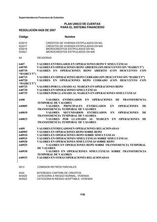Superintendencia Financiera de Colombia
PLAN UNICO DE CUENTAS
PARA EL SISTEMA FINANCIERO
RESOLUCIÓN 0429 DE 2007
110
Código Nombre
633015 CREDITOS DE VIVIENDA ESTIPULADOS EN M/L
633017 CREDITOS DE VIVIENDA ESTIPULADOS EN M/E
633019 MICROCREDITOS ESTIPULADOS EN M/L
633021 MICROCREDITOS ESTIPULADOS EN M/E
64 DEUDORAS
6407 VALORES ENTREGADOS EN OPERACIONES REPO Y SIMULTÁNEAS
640705 VALORES EN OPERACIONES REPO ABIERTO (SIN DESCUENTO SIN “HAIRCUT”)
640710 VALORES EN OPERACIONES REPO ABIERTO (CON DESCUENTO CON
“HAIRCUT”)
640715 VALORES EN OPERACIONES REPO CERRADO (SIN DESCUENTO SIN “HAIRCUT”)
640720 VALORES EN OPERACIONES REPO CERRADO (CON DESCUENTO CON
“HAIRCUT”)
640725 VALORES POR LLAMADO AL MARGEN EN OPERACIONES REPO
640730 VALORES EN OPERACIONES SIMULTÁNEAS
640735 VALORES POR LLAMADO AL MARGEN EN OPERACIONES SIMULTÁNEAS
6408 VALORES ENTREGADOS EN OPERACIONES DE TRANSFERENCIA
TEMPORAL DE VALORES
640805 VALORES PRINCIPALES ENTREGADOS EN OPERACIONES DE
TRANSFERENCIA TEMPORAL DE VALORES
640810 VALORES SECUNDARIOS ENTREGADOS EN OPERACIONES DE
TRANSFERENCIA TEMPORAL DE VALORES
640815 VALORES POR LLAMADO AL MARGEN EN OPERACIONES DE
TRANSFERENCIA TEMPORAL DE VALORES
6409 VALORES ENTREGADOSEN OPERACIONES RELACIONADAS
640905 VALORES EN OPERACIONES REPO SOBRE REPO
640910 VALORES EN OPERACIONES REPO SOBRE SIMULTÁNEAS
640915 VALORES EN OPERACIONES SIMULTÁNEAS SOBRE SIMULTÁNEAS
640920 VALORES EN OPERACIONES SIMULTÁNEAS SOBRE REPO
640925 VALORES EN OPERACIONES REPO SOBRE TRANSFERENCIA TEMPORAL
DE VALORES
640930 VALORES EN OPERACIONES SIMULTÁNEAS SOBRE TRANSFERENCIA
TEMPORAL DE VALORES
640935 VALORES EN OTRAS OPERACIONES RELACIONADAS
6413 COMISION RETIROS PARCIALES
6430 INTERESES CARTERA DE CREDITOS
643020 CATEGORIA A RIESGO NORMAL, VIVIENDA
643022 CATEGORIA B RIESGO ACEPTABLE, VIVIENDA
 