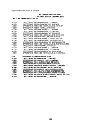 Superintendencia Financiera de Colombia
PLAN UNICO DE CUENTAS
PARA EL SISTEMA FINANCIERO
CIRCULAR EXTERNA 051 DE 2001
111
643024 CATEGORIA C RIESGO APRECIABLE, VIVIENDA
643026 CATEGORIA D RIESGO SIGNIFICATIVO, VIVIENDA
643028 CATEGORIA E RIESGO DE INCOBRABILIDAD, VIVIENDA
643030 CATEGORIA A RIESGO NORMAL, CONSUMO
643032 CATEGORIA B RIESGO ACEPTABLE, CONSUMO
643034 CATEGORIA C RIESGO APRECIABLE, CONSUMO
643036 CATEGORIA D RIESGO SIGNIFICATIVO, CONSUMO
643038 CATEGORIA E RIESGO DE INCOBRABILIDAD, CONSUMO
643040 CATEGORIA A RIESGO NORMAL, MICROCREDITOS
643042 CATEGORIA B RIESGO ACEPTABLE, MICROCREDITOS
643044 CATEGORIA C RIESGO APRECIABLE, MICROCREDITOS
643046 CATEGORIA D RIESGO SIGNIFICATIVO, MICROCREDITOS
643048 CATEGORIA E RIESGO DE INCOBRABILIDAD, MICROCREDITOS
643050 CATEGORIA A RIESGO NORMAL, COMERCIAL
643052 CATEGORIA B RIESGO ACEPTABLE, COMERCIAL
643054 CATEGORIA C RIESGO APRECIABLE, COMERCIAL
643056 CATEGORIA D RIESGO SIGNIFICATIVO, COMERCIAL
643058 CATEGORIA E RIESGO DE INCOBRABILIDAD, COMERCIAL
6432 INTERESES DE LEASING FINANCIERO
643230 CATEGORIA A RIESGO NORMAL, CONSUMO
643232 CATEGORIA B RIESGO ACEPTABLE, CONSUMO
643234 CATEGORIA C RIESGO APRECIABLE, CONSUMO
643236 CATEGORIA D RIESGO SIGNIFICATIVO, CONSUMO
643238 CATEGORIA E RIESGO DE INCOBRABILIDAD, CONSUMO
643240 CATEGORIA A RIESGO NORMAL, MICROCREDITOS
643242 CATEGORIA B RIESGO ACEPTABLE, MICROCREDITOS
643244 CATEGORIA C RIESGO APRECIABLE, MICROCREDITOS
643246 CATEGORIA D RIESGO SIGNIFICATIVO, MICROCREDITOS
643248 CATEGORIA E RIESGO DE INCOBRABILIDAD, MICROCREDITOS
643250 CATEGORIA A RIESGO NORMAL, COMERCIAL
 