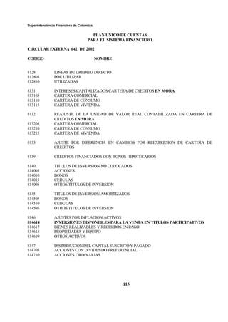 Superintendencia Financiera de Colombia.
PLAN UNICO DE CUENTAS
PARA EL SISTEMA FINANCIERO
CIRCULAR EXTERNA 042 DE 2002
CODIGO NOMBRE
115
8128 LINEAS DE CREDITO DIRECTO
812805 POR UTILIZAR
812810 UTILIZADAS
8131 INTERESES CAPITALIZADOS CARTERA DE CREDITOS EN MORA
813105 CARTERA COMERCIAL
813110 CARTERA DE CONSUMO
813115 CARTERA DE VIVIENDA
8132 REAJUSTE DE LA UNIDAD DE VALOR REAL CONTABILIZADA EN CARTERA DE
CREDITOSEN MORA
813205 CARTERA COMERCIAL
813210 CARTERA DE CONSUMO
813215 CARTERA DE VIVIENDA
8133 AJUSTE POR DIFERENCIA EN CAMBIOS POR REEXPRESION DE CARTERA DE
CREDITOS
8139 CREDITOS FINANCIADOS CON BONOS HIPOTECARIOS
8140 TITULOS DE INVERSION NO COLOCADOS
814005 ACCIONES
814010 BONOS
814015 CEDULAS
814095 OTROS TITULOS DE INVERSION
8145 TITULOS DE INVERSION AMORTIZADOS
814505 BONOS
814510 CEDULAS
814595 OTROS TITULOS DE INVERSION
8146 AJUSTES POR INFLACION ACTIVOS
814614 INVERSIONES DISPONIBLES PARA LA VENTA EN TITULOS PARTICIPATIVOS
814617 BIENES REALIZABLES Y RECIBIDOS EN PAGO
814618 PROPIEDADES Y EQUIPO
814619 OTROS ACTIVOS
8147 DISTRIBUCION DEL CAPITAL SUSCRITO Y PAGADO
814705 ACCIONES CON DIVIDENDO PREFERENCIAL
814710 ACCIONES ORDINARIAS
 